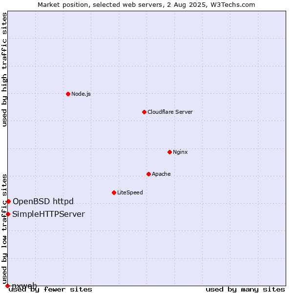 Market position of OpenBSD httpd vs. SimpleHTTPServer vs. nxweb
