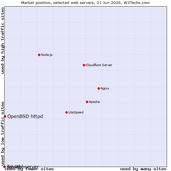 Market position of OpenBSD httpd vs. nxweb vs. Tcl-Webserver