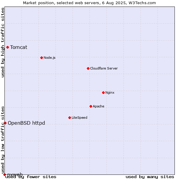 Market position of Tomcat vs. OpenBSD httpd vs. nxweb