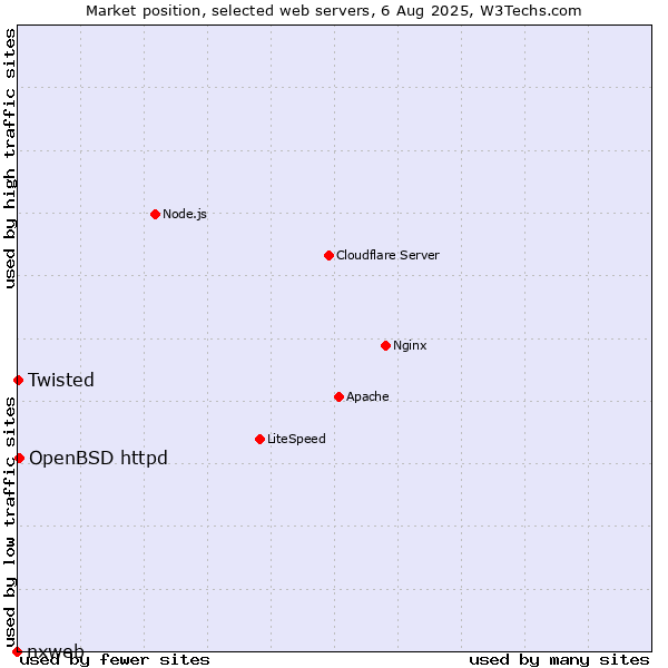 Market position of OpenBSD httpd vs. Twisted vs. nxweb