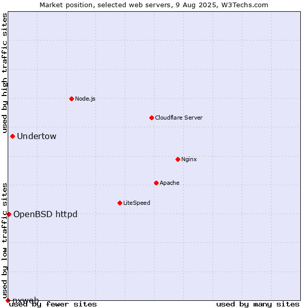 Market position of Undertow vs. OpenBSD httpd vs. nxweb