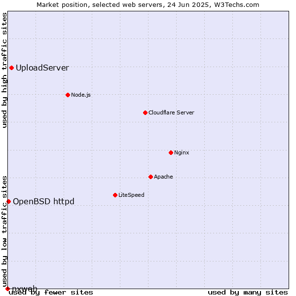 Market position of UploadServer vs. OpenBSD httpd vs. nxweb
