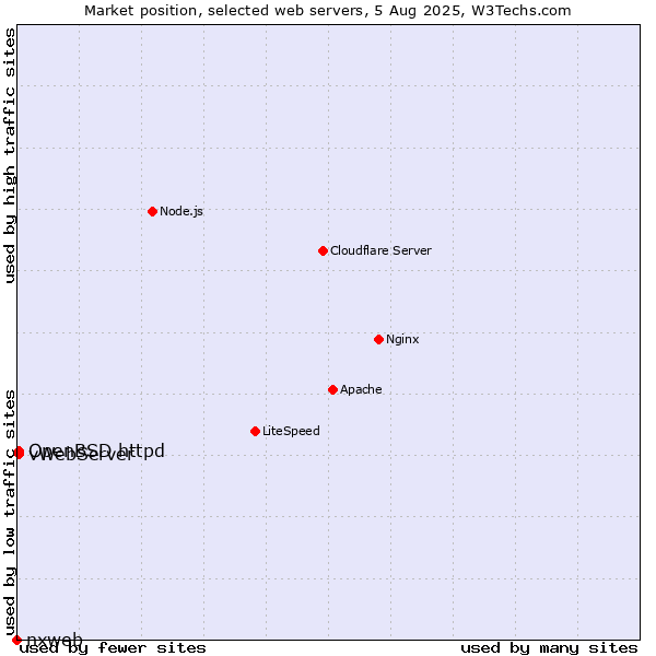 Market position of OpenBSD httpd vs. vWebServer vs. nxweb