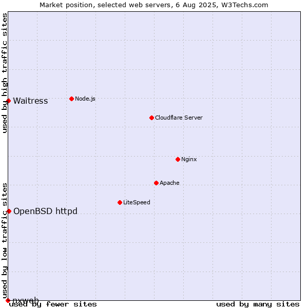 Market position of OpenBSD httpd vs. Waitress vs. nxweb