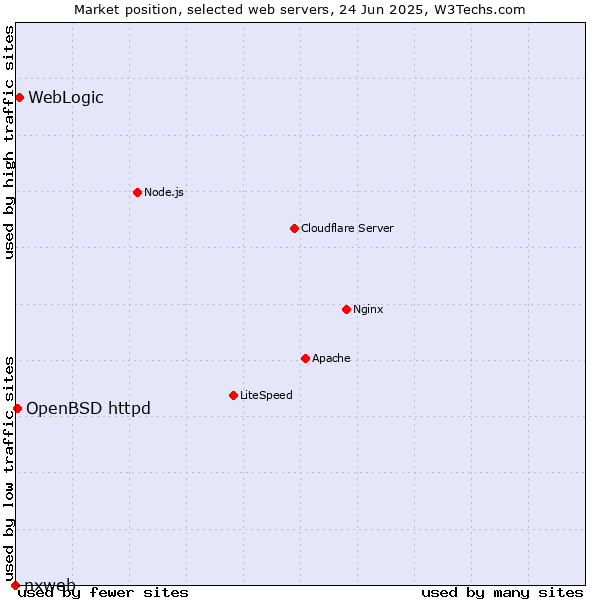 Market position of WebLogic vs. OpenBSD httpd vs. nxweb