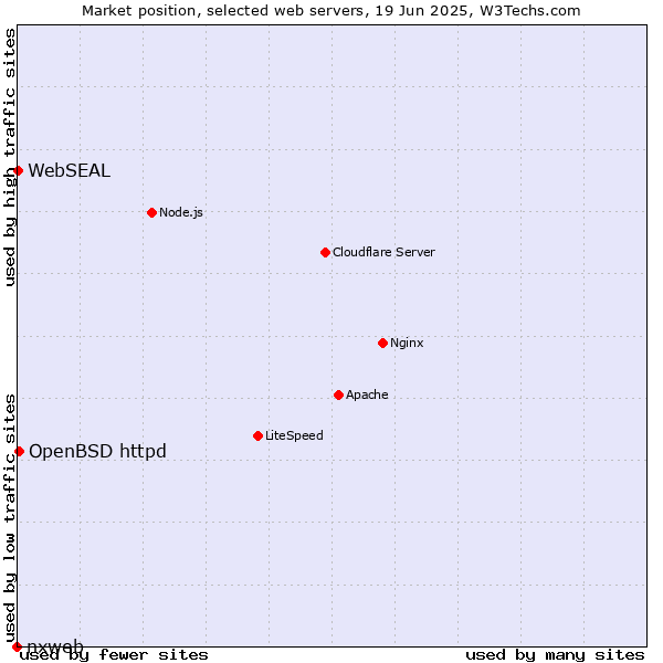 Market position of OpenBSD httpd vs. WebSEAL vs. nxweb