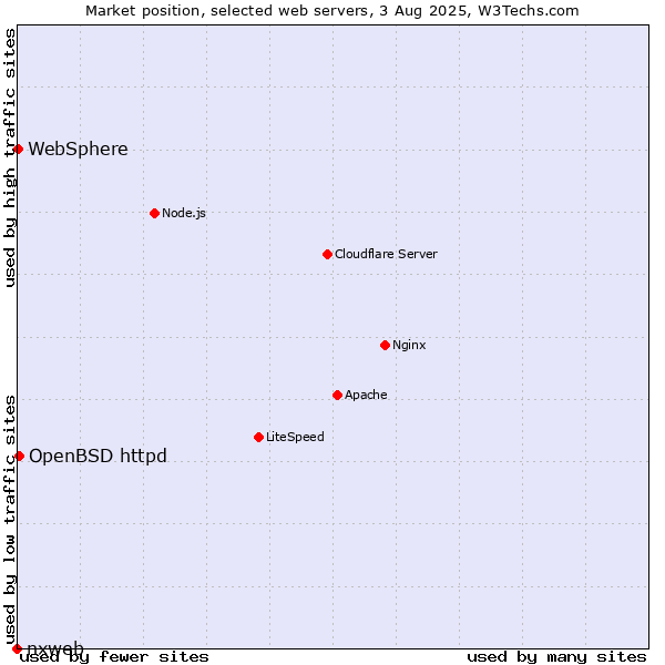 Market position of OpenBSD httpd vs. WebSphere vs. nxweb