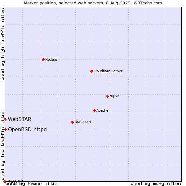Market position of OpenBSD httpd vs. WebSTAR vs. nxweb