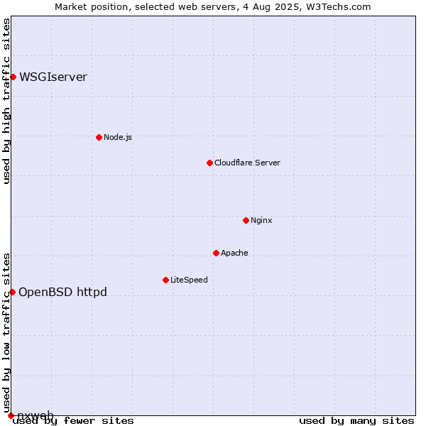 Market position of WSGIserver vs. OpenBSD httpd vs. nxweb