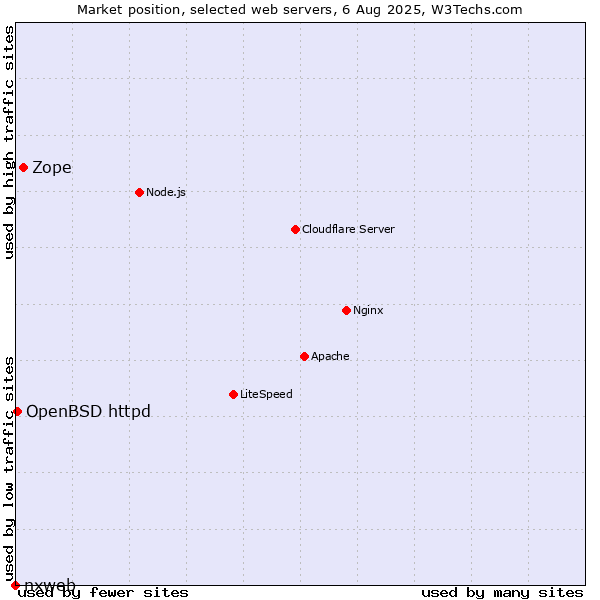 Market position of Zope vs. OpenBSD httpd vs. nxweb
