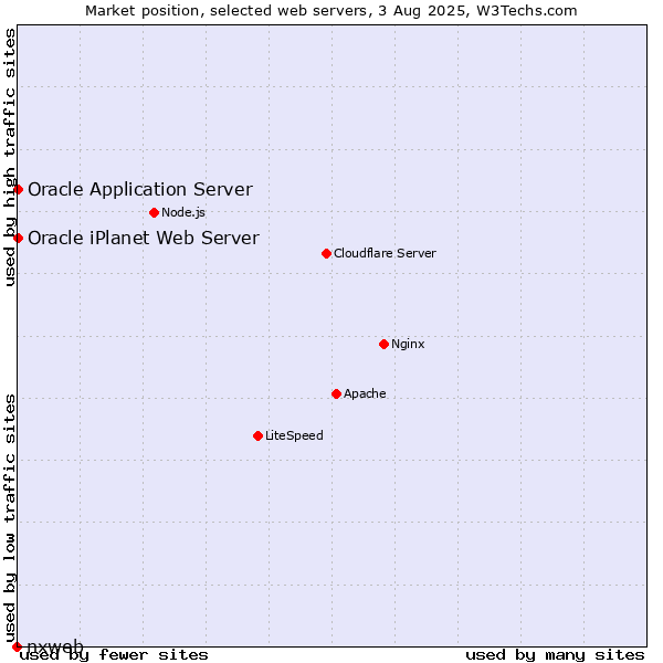 Market position of Oracle Application Server vs. Oracle iPlanet Web Server vs. nxweb