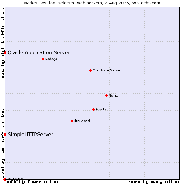 Market position of Oracle Application Server vs. SimpleHTTPServer vs. nxweb