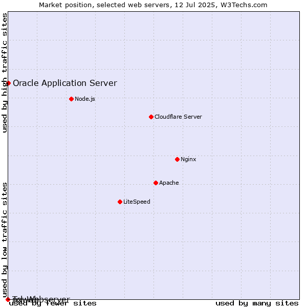 Market position of Oracle Application Server vs. nxweb vs. Tcl-Webserver