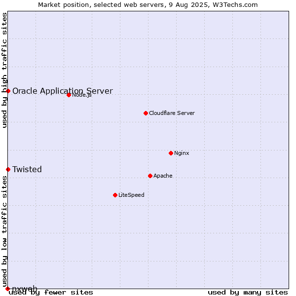 Market position of Oracle Application Server vs. Twisted vs. nxweb
