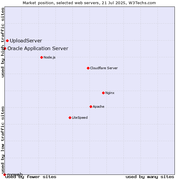 Market position of UploadServer vs. Oracle Application Server vs. nxweb
