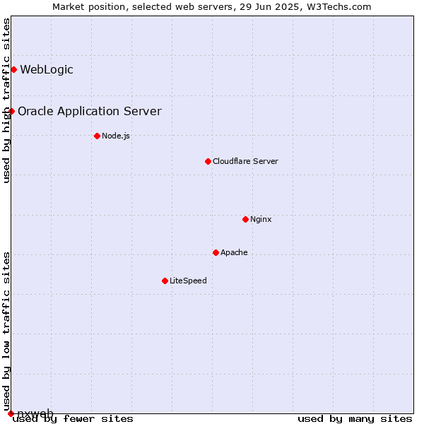 Market position of WebLogic vs. Oracle Application Server vs. nxweb