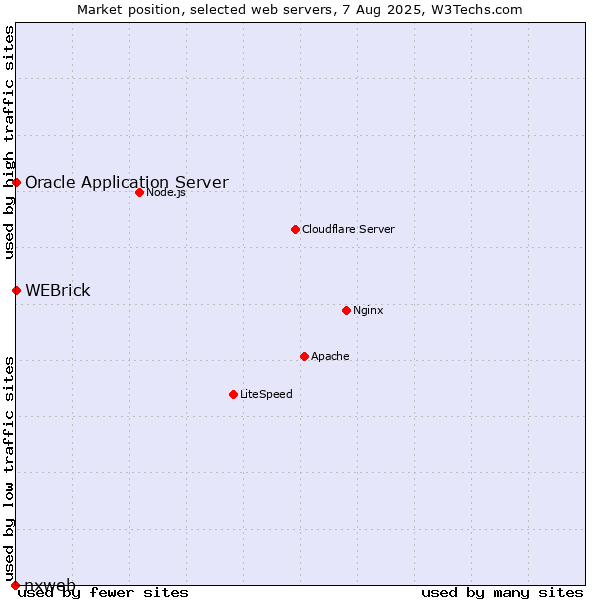 Market position of WEBrick vs. Oracle Application Server vs. nxweb