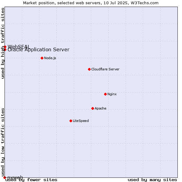 Market position of Oracle Application Server vs. WebSEAL vs. nxweb