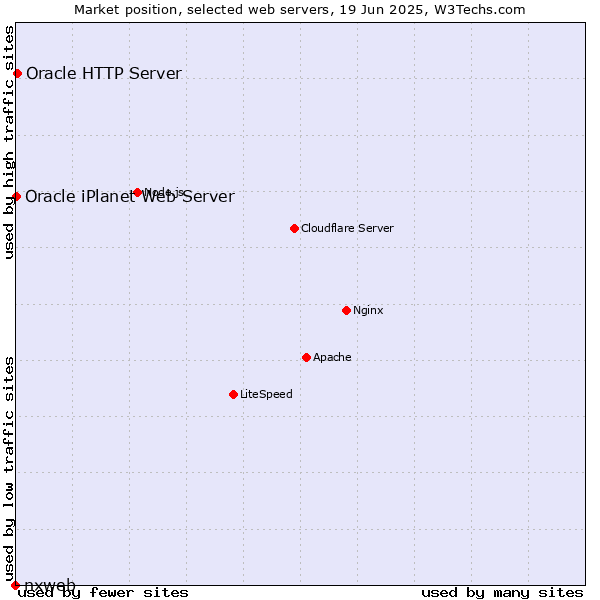 Market position of Oracle HTTP Server vs. Oracle iPlanet Web Server vs. nxweb