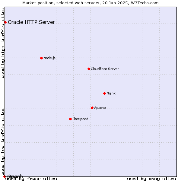 Market position of Oracle HTTP Server vs. Orion vs. nxweb
