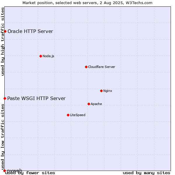 Market position of Oracle HTTP Server vs. Paste WSGI HTTP Server vs. nxweb