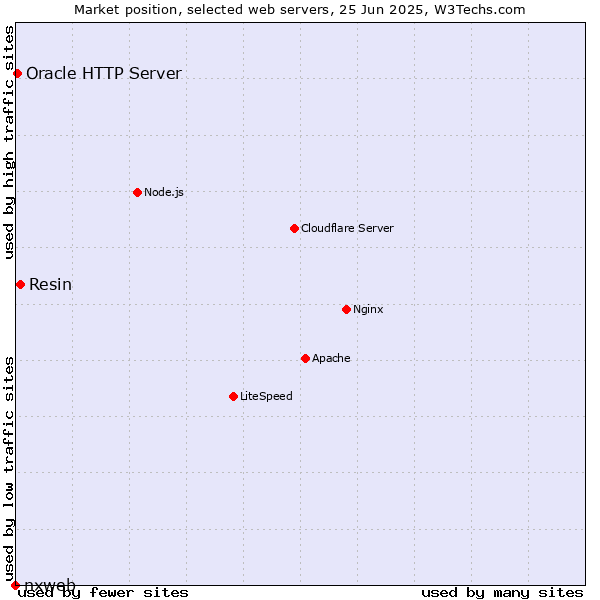 Market position of Resin vs. Oracle HTTP Server vs. nxweb
