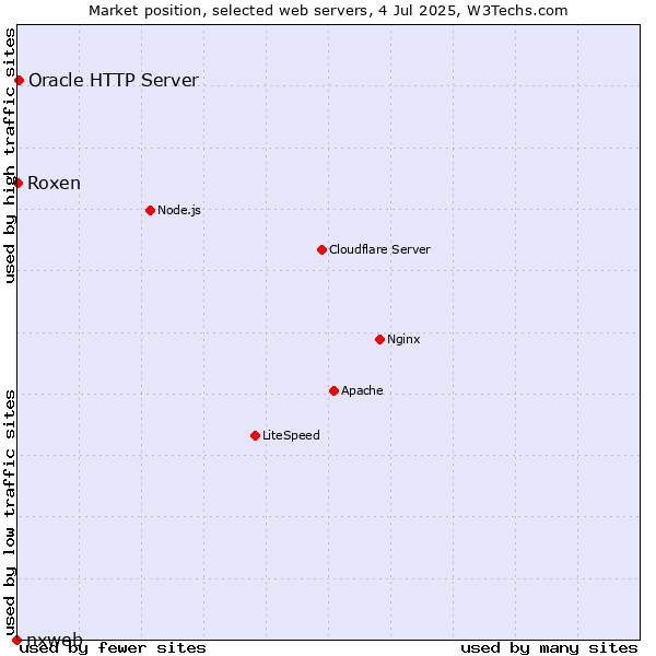 Market position of Oracle HTTP Server vs. Roxen vs. nxweb
