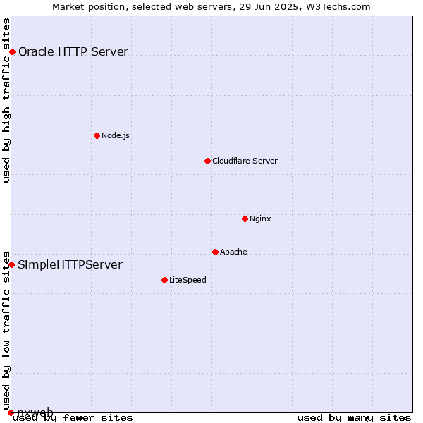 Market position of Oracle HTTP Server vs. SimpleHTTPServer vs. nxweb