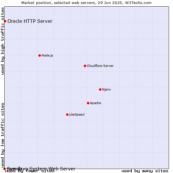 Market position of Oracle HTTP Server vs. nxweb vs. Sun Java System Web Server