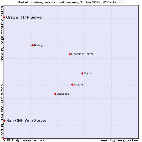 Market position of Sun ONE Web Server vs. Oracle HTTP Server vs. nxweb