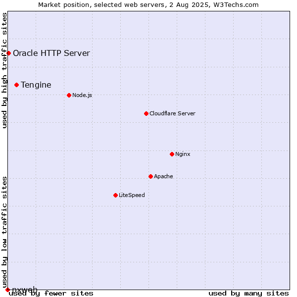 Market position of Tengine vs. Oracle HTTP Server vs. nxweb
