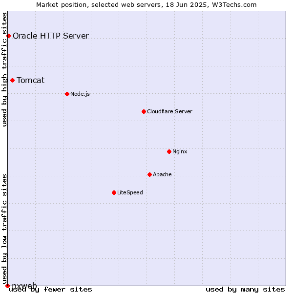 Market position of Tomcat vs. Oracle HTTP Server vs. nxweb