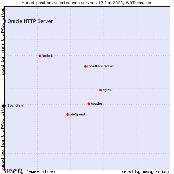 Market position of Oracle HTTP Server vs. Twisted vs. nxweb