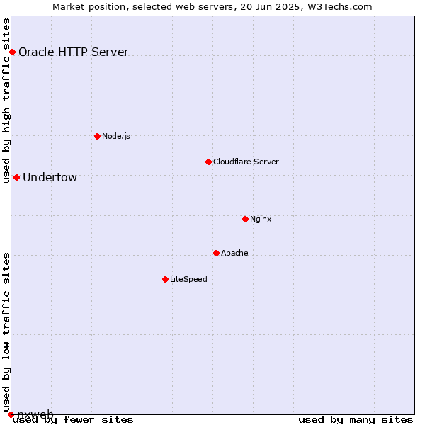 Market position of Undertow vs. Oracle HTTP Server vs. nxweb