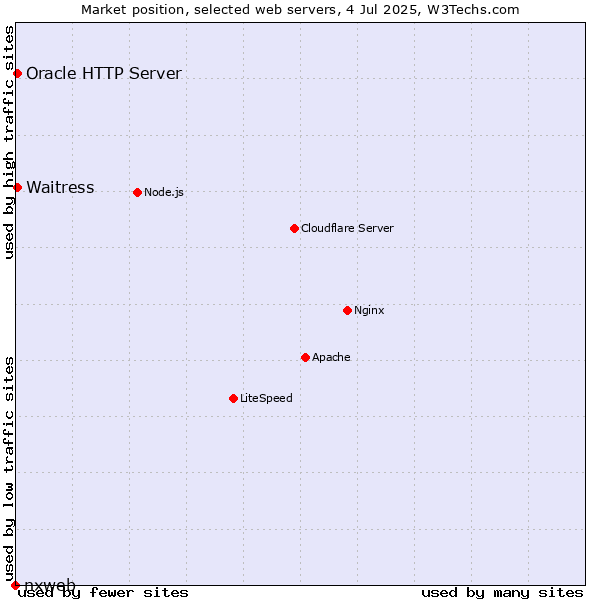 Market position of Oracle HTTP Server vs. Waitress vs. nxweb