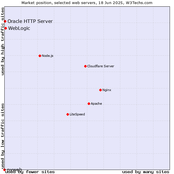 Market position of WebLogic vs. Oracle HTTP Server vs. nxweb