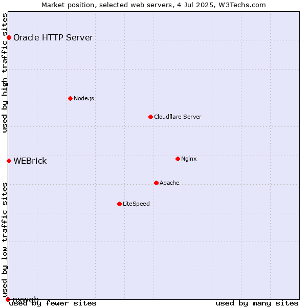 Market position of Oracle HTTP Server vs. WEBrick vs. nxweb