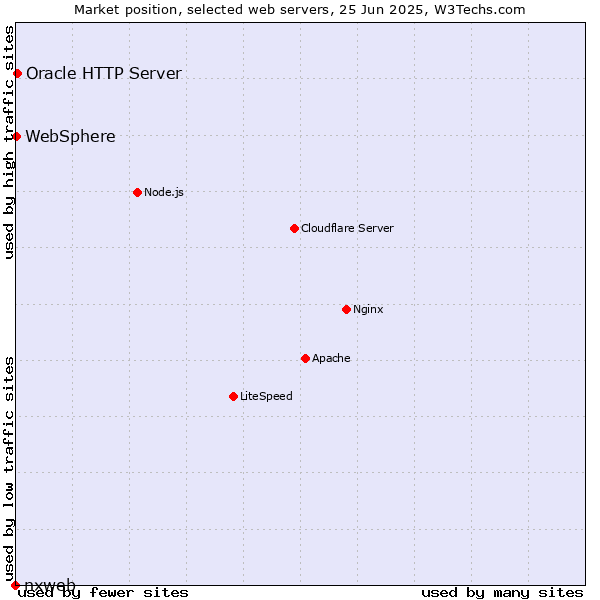 Market position of Oracle HTTP Server vs. WebSphere vs. nxweb