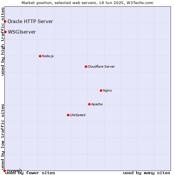 Market position of WSGIserver vs. Oracle HTTP Server vs. nxweb