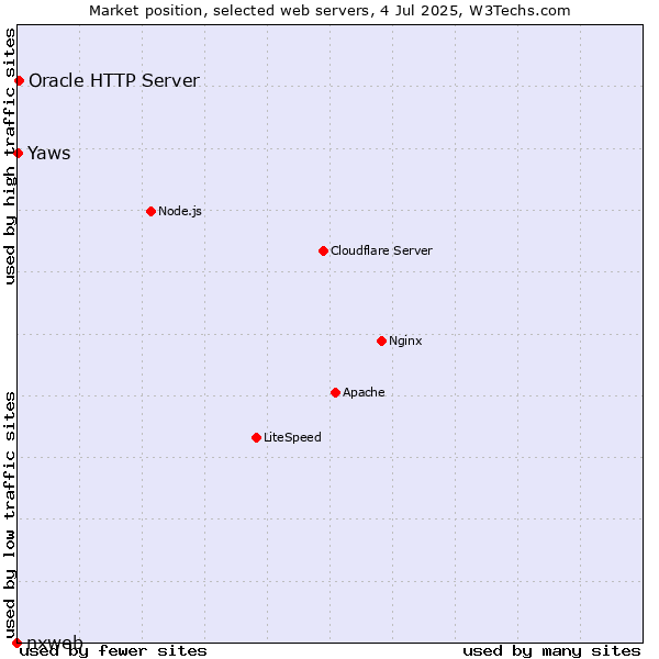 Market position of Oracle HTTP Server vs. Yaws vs. nxweb
