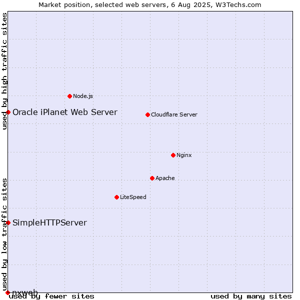 Market position of SimpleHTTPServer vs. Oracle iPlanet Web Server vs. nxweb