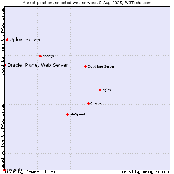Market position of UploadServer vs. Oracle iPlanet Web Server vs. nxweb
