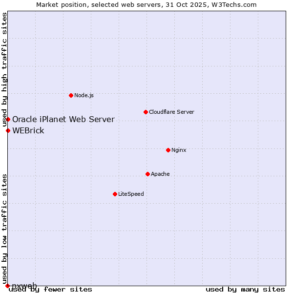 Market position of WEBrick vs. Oracle iPlanet Web Server vs. nxweb