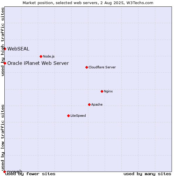 Market position of Oracle iPlanet Web Server vs. WebSEAL vs. nxweb