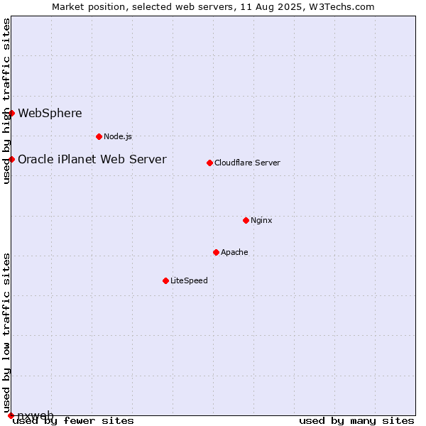Market position of WebSphere vs. Oracle iPlanet Web Server vs. nxweb