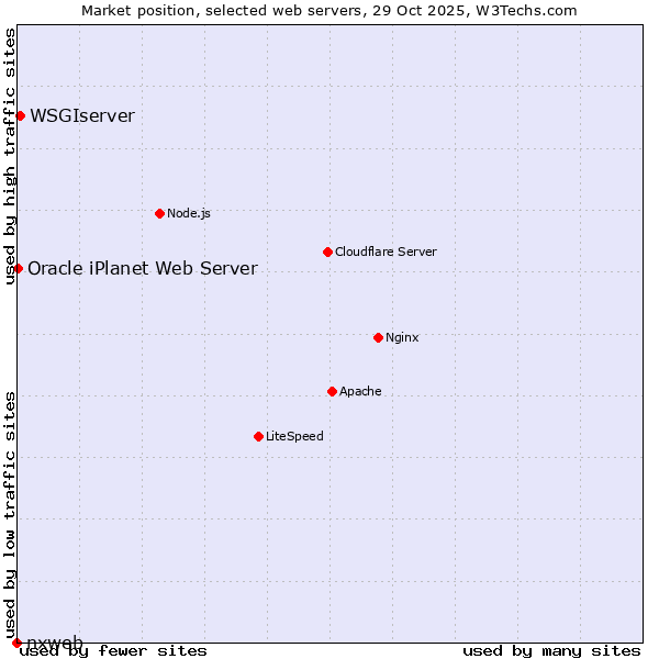 Market position of WSGIserver vs. Oracle iPlanet Web Server vs. nxweb