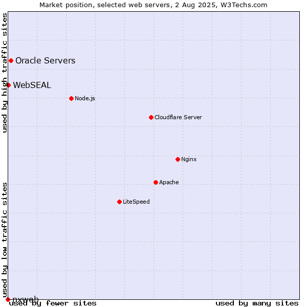 Market position of Oracle Servers vs. WebSEAL vs. nxweb