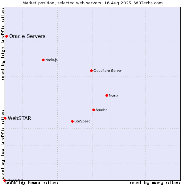 Market position of Oracle Servers vs. WebSTAR vs. nxweb