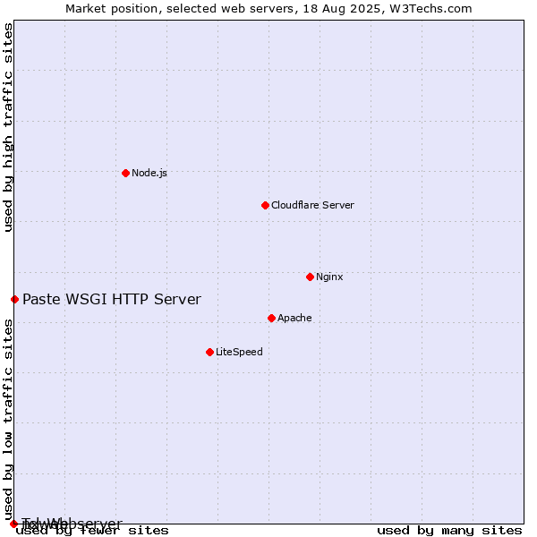 Market position of Paste WSGI HTTP Server vs. nxweb vs. Tcl-Webserver
