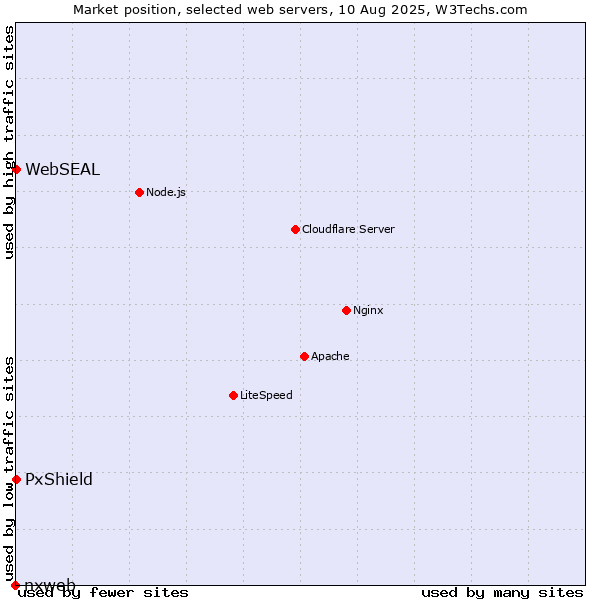 Market position of PxShield vs. WebSEAL vs. nxweb